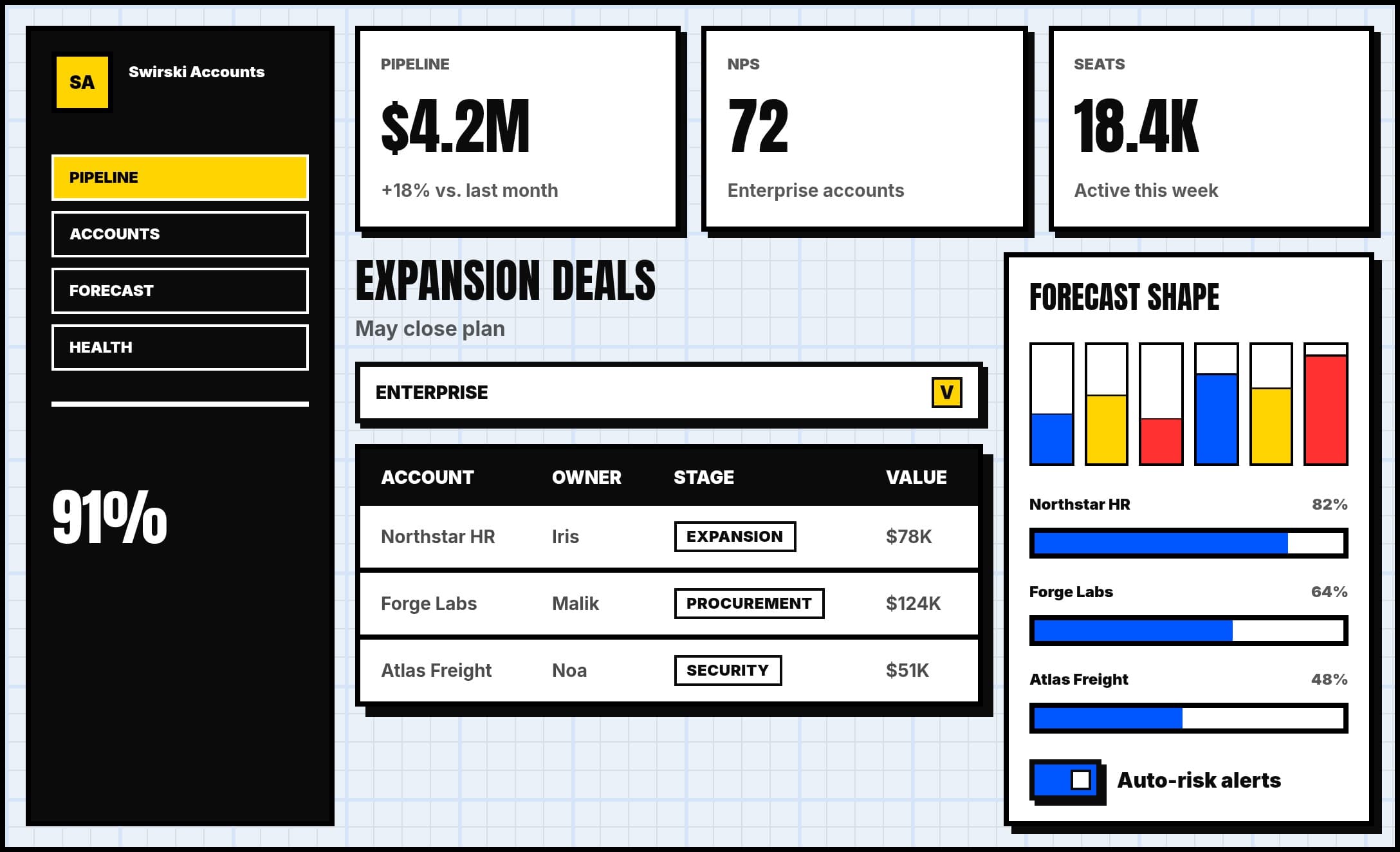 Swirski UI example dashboard with tables, metrics and controls using demonstration data